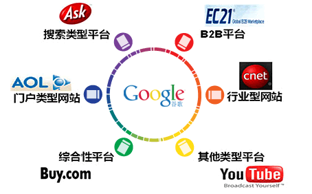 Google 廣告平臺(tái)