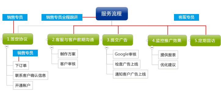 Google AdWords廣告投放業(yè)務(wù)流程
