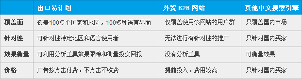 Google 關(guān)鍵字廣告出口易計(jì)劃